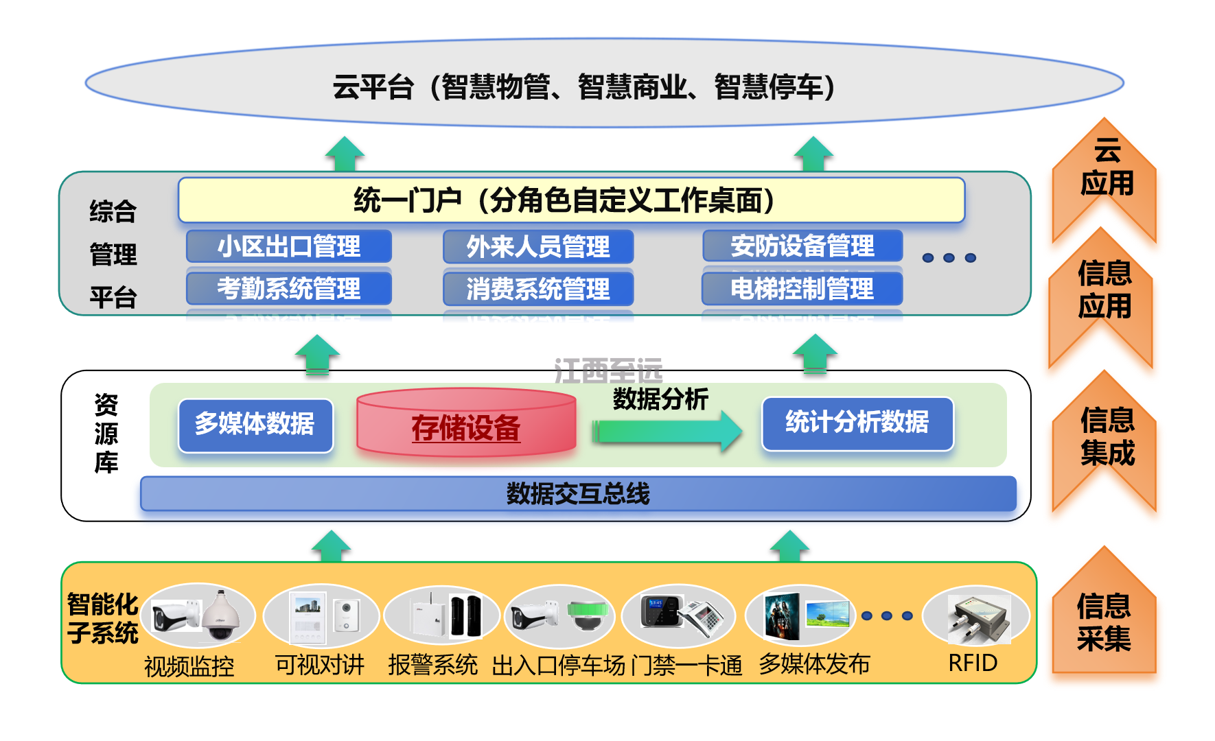 江西至遠-智慧社區/小(xiǎo)區建設解決方案(圖3)