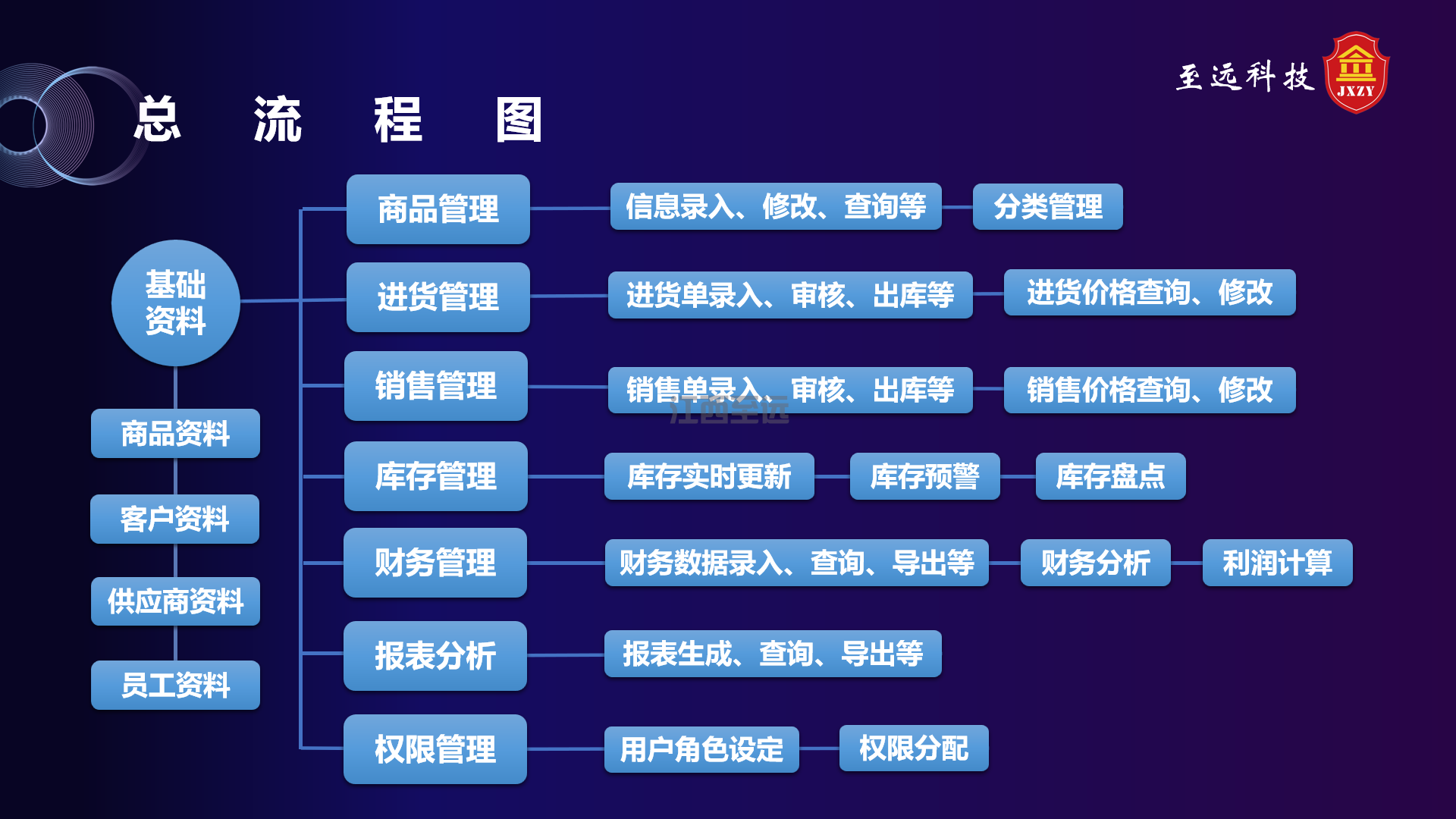 江西至遠-商(shāng)貿進銷存系統(圖8)