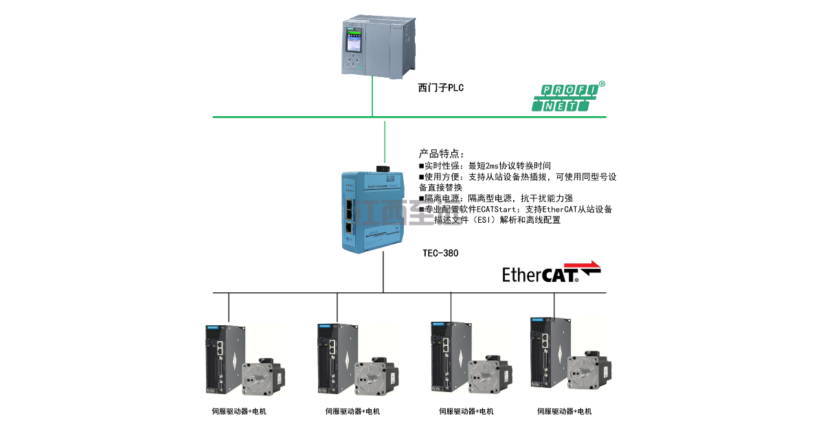 EtherCAT轉PROFINET網關TEC-380助力彙川伺服與西門子PLC實現高效協同(圖1)