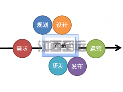 産品管理系統